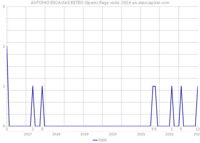 ANTONIO ESCAVIAS ESTEO (Spain) Page visits 2024 