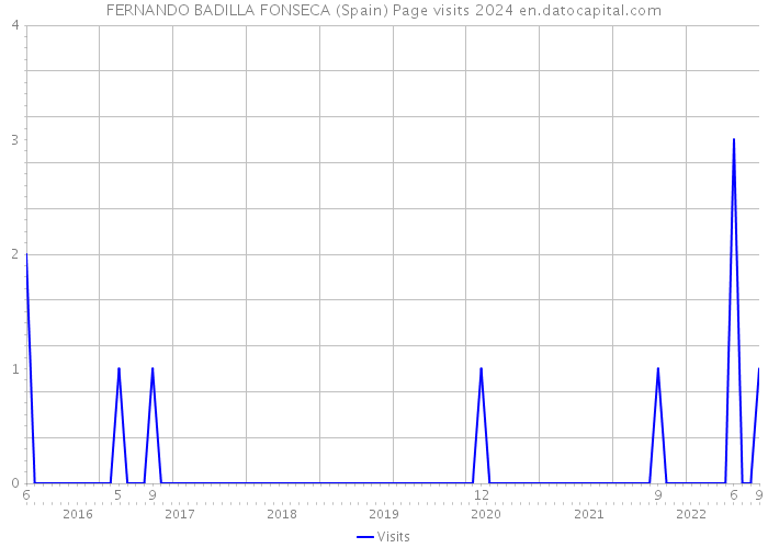 FERNANDO BADILLA FONSECA (Spain) Page visits 2024 