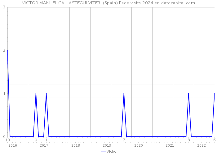 VICTOR MANUEL GALLASTEGUI VITERI (Spain) Page visits 2024 