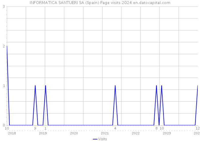 INFORMATICA SANTUERI SA (Spain) Page visits 2024 