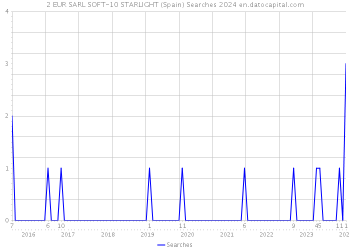 2 EUR SARL SOFT-10 STARLIGHT (Spain) Searches 2024 