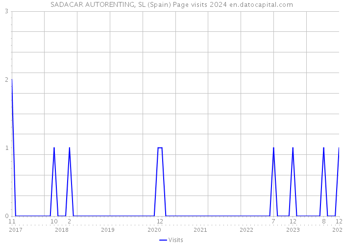 SADACAR AUTORENTING, SL (Spain) Page visits 2024 