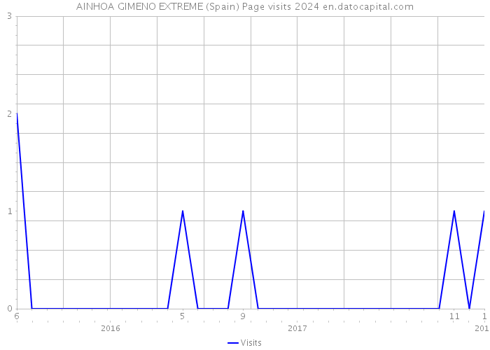 AINHOA GIMENO EXTREME (Spain) Page visits 2024 