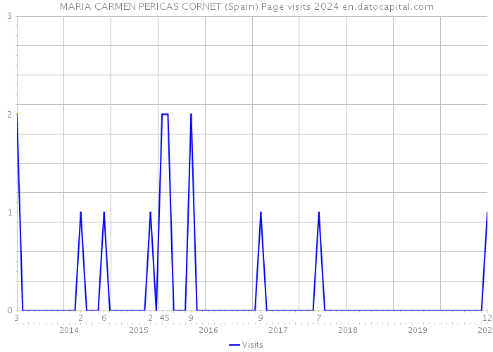 MARIA CARMEN PERICAS CORNET (Spain) Page visits 2024 