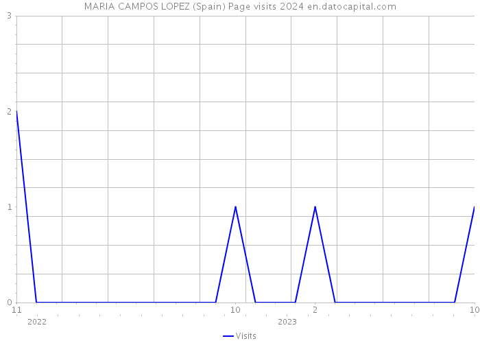 MARIA CAMPOS LOPEZ (Spain) Page visits 2024 