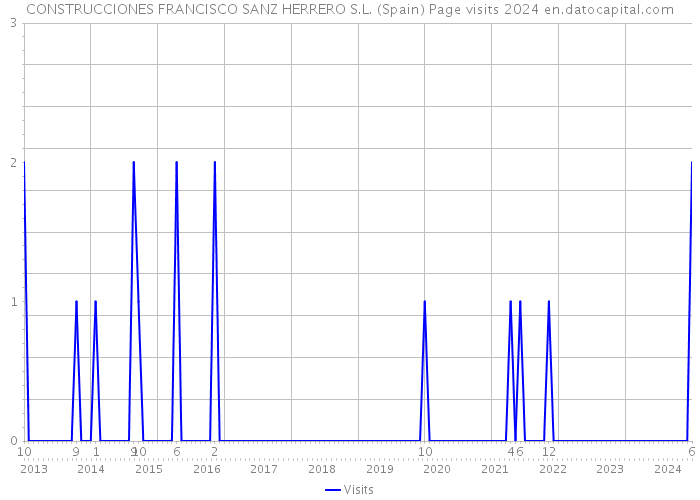 CONSTRUCCIONES FRANCISCO SANZ HERRERO S.L. (Spain) Page visits 2024 