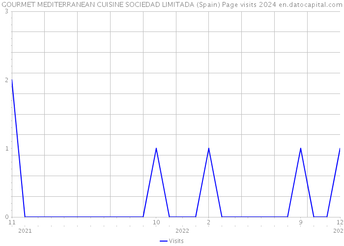 GOURMET MEDITERRANEAN CUISINE SOCIEDAD LIMITADA (Spain) Page visits 2024 