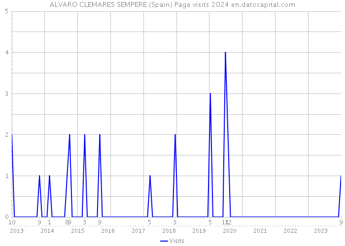 ALVARO CLEMARES SEMPERE (Spain) Page visits 2024 