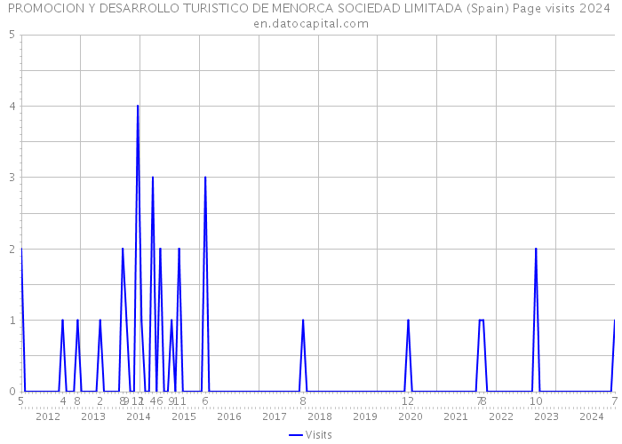PROMOCION Y DESARROLLO TURISTICO DE MENORCA SOCIEDAD LIMITADA (Spain) Page visits 2024 