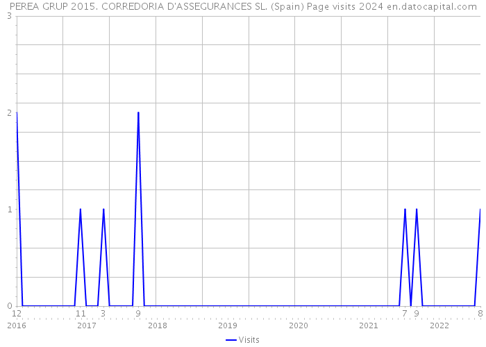 PEREA GRUP 2015. CORREDORIA D'ASSEGURANCES SL. (Spain) Page visits 2024 