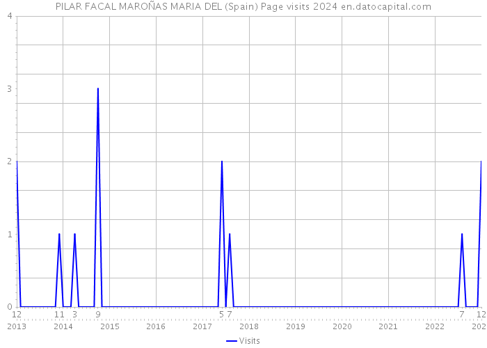 PILAR FACAL MAROÑAS MARIA DEL (Spain) Page visits 2024 