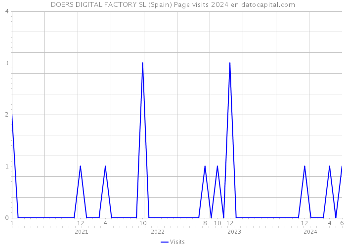 DOERS DIGITAL FACTORY SL (Spain) Page visits 2024 