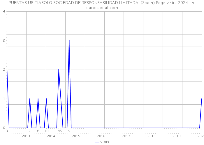 PUERTAS URITIASOLO SOCIEDAD DE RESPONSABILIDAD LIMITADA. (Spain) Page visits 2024 