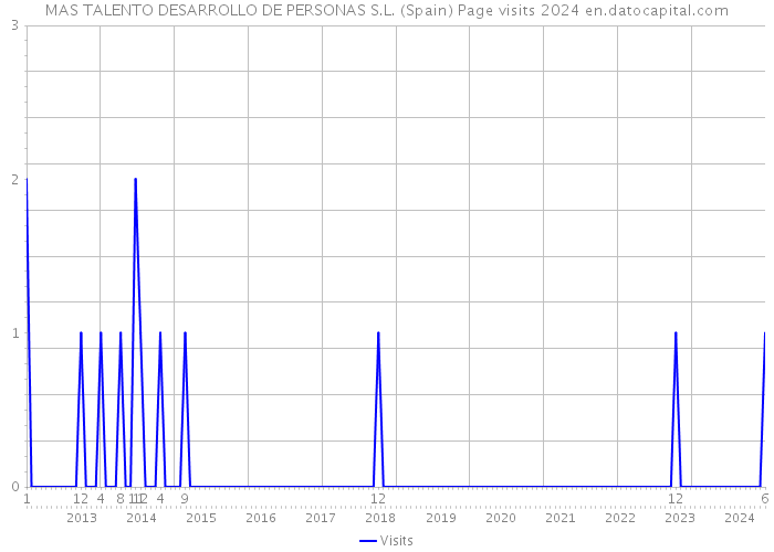 MAS TALENTO DESARROLLO DE PERSONAS S.L. (Spain) Page visits 2024 