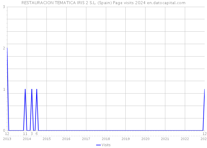 RESTAURACION TEMATICA IRIS 2 S.L. (Spain) Page visits 2024 