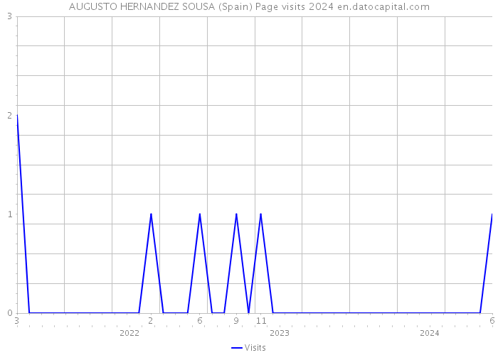 AUGUSTO HERNANDEZ SOUSA (Spain) Page visits 2024 