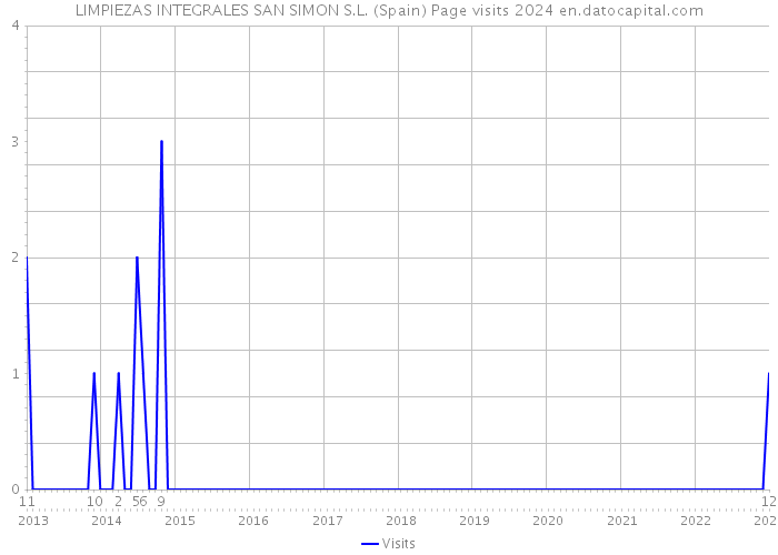 LIMPIEZAS INTEGRALES SAN SIMON S.L. (Spain) Page visits 2024 