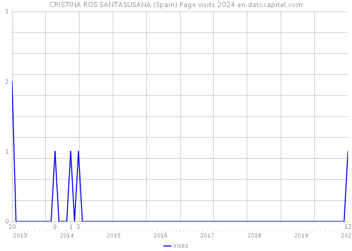 CRISTINA ROS SANTASUSANA (Spain) Page visits 2024 