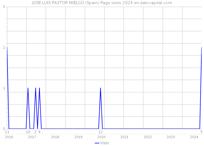 JOSE LUIS PASTOR MIELGO (Spain) Page visits 2024 