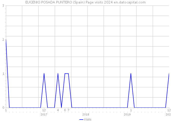 EUGENIO POSADA PUNTERO (Spain) Page visits 2024 