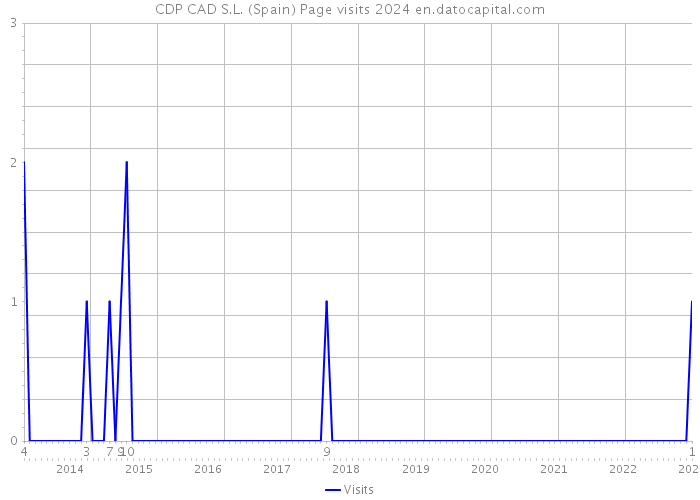 CDP CAD S.L. (Spain) Page visits 2024 