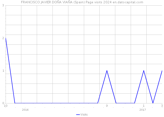 FRANCISCO JAVIER DOÑA VIAÑA (Spain) Page visits 2024 