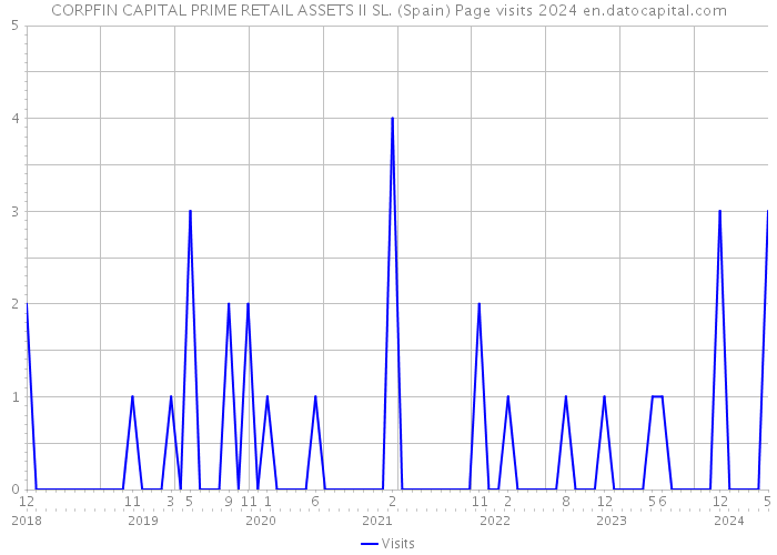 CORPFIN CAPITAL PRIME RETAIL ASSETS II SL. (Spain) Page visits 2024 