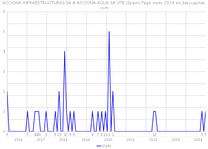 ACCIONA INFRAESTRUCTURAS SA & ACCIONA AGUA SA UTE (Spain) Page visits 2024 