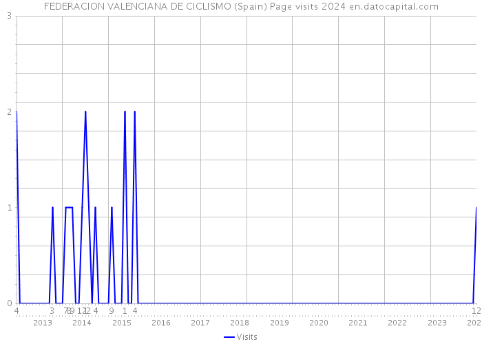 FEDERACION VALENCIANA DE CICLISMO (Spain) Page visits 2024 