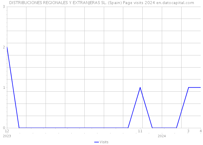 DISTRIBUCIONES REGIONALES Y EXTRANJERAS SL. (Spain) Page visits 2024 