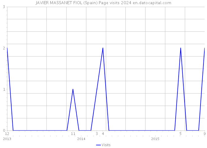 JAVIER MASSANET FIOL (Spain) Page visits 2024 