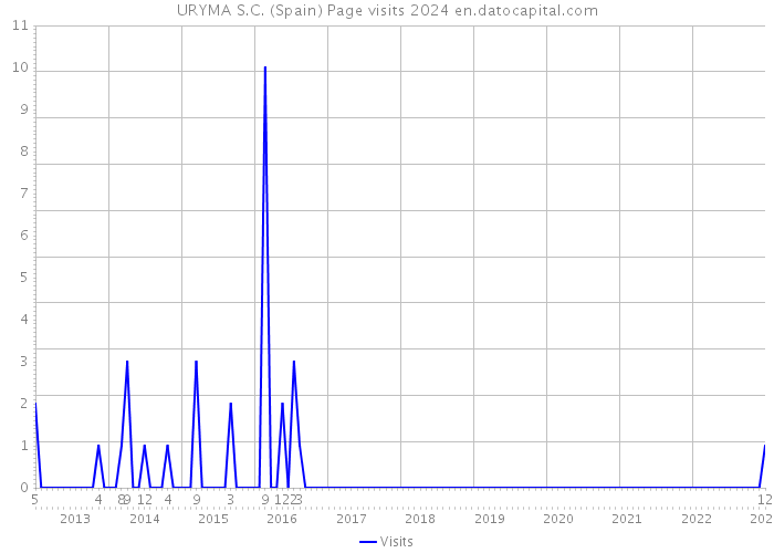 URYMA S.C. (Spain) Page visits 2024 