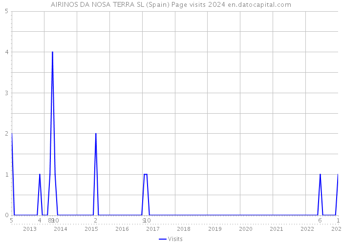 AIRINOS DA NOSA TERRA SL (Spain) Page visits 2024 