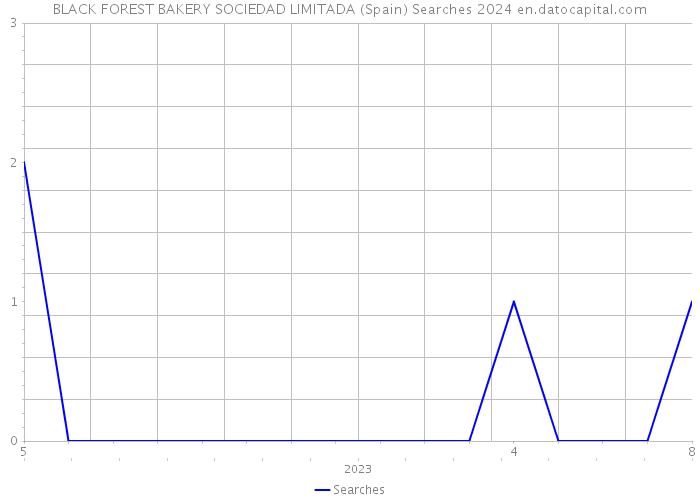 BLACK FOREST BAKERY SOCIEDAD LIMITADA (Spain) Searches 2024 