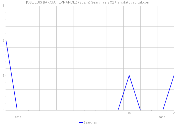 JOSE LUIS BARCIA FERNANDEZ (Spain) Searches 2024 