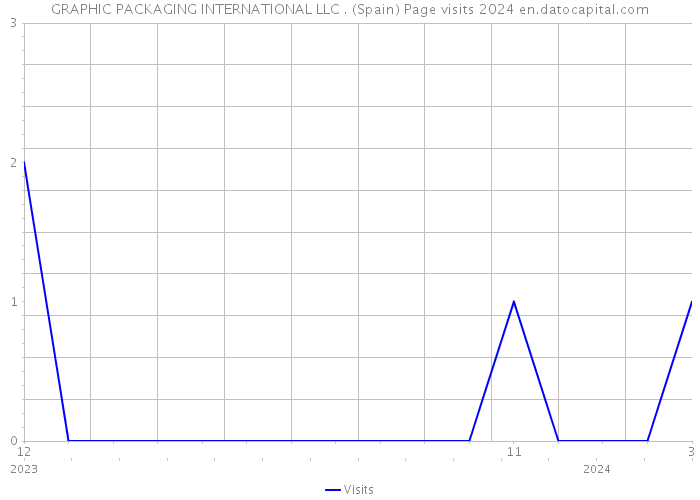 GRAPHIC PACKAGING INTERNATIONAL LLC . (Spain) Page visits 2024 