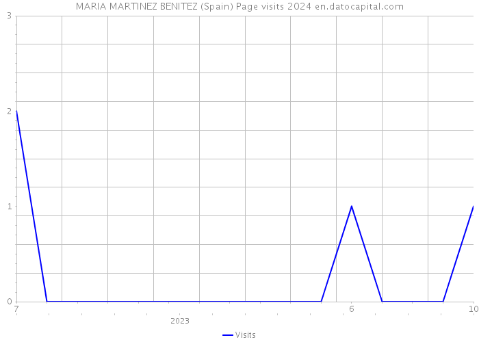 MARIA MARTINEZ BENITEZ (Spain) Page visits 2024 