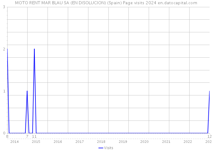 MOTO RENT MAR BLAU SA (EN DISOLUCION) (Spain) Page visits 2024 
