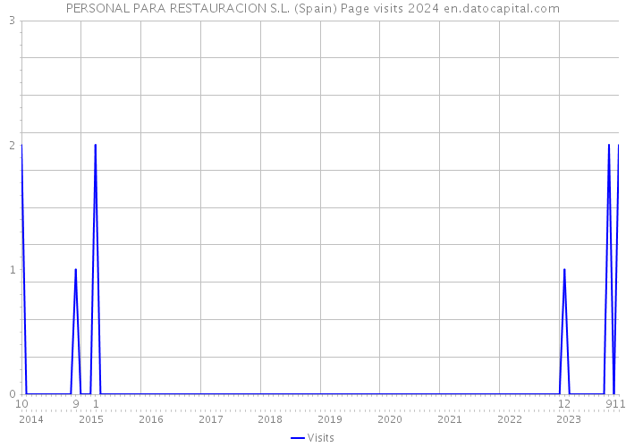 PERSONAL PARA RESTAURACION S.L. (Spain) Page visits 2024 