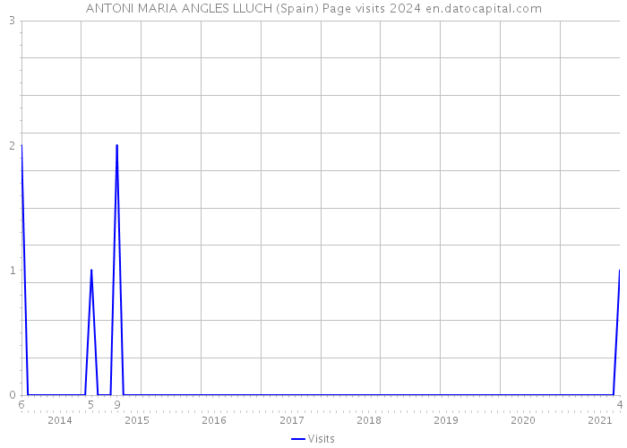 ANTONI MARIA ANGLES LLUCH (Spain) Page visits 2024 