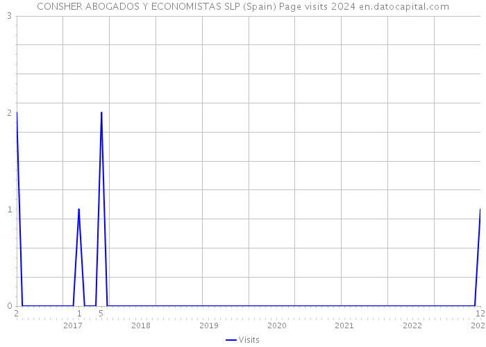 CONSHER ABOGADOS Y ECONOMISTAS SLP (Spain) Page visits 2024 