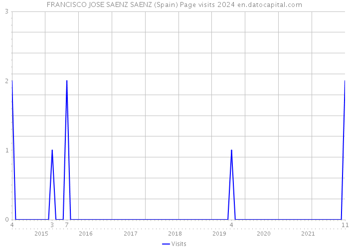 FRANCISCO JOSE SAENZ SAENZ (Spain) Page visits 2024 