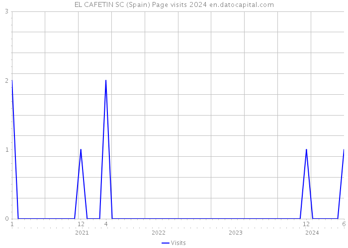 EL CAFETIN SC (Spain) Page visits 2024 