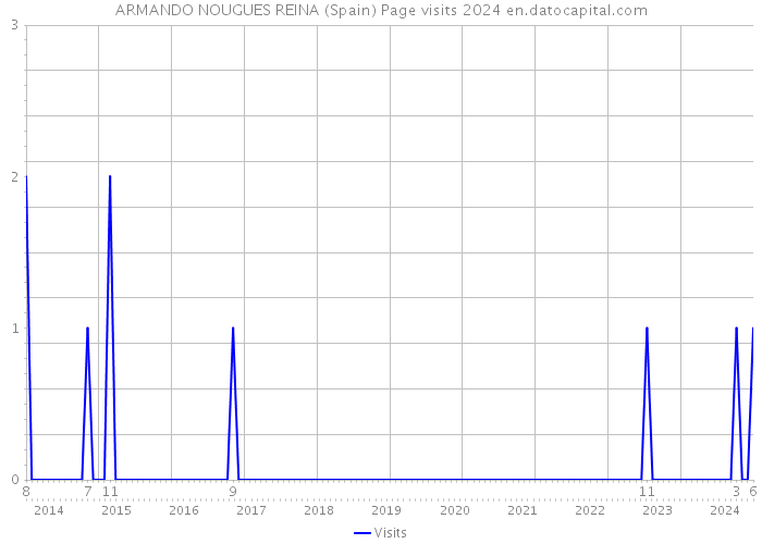 ARMANDO NOUGUES REINA (Spain) Page visits 2024 