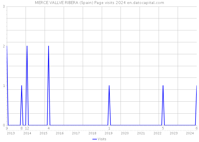 MERCE VALLVE RIBERA (Spain) Page visits 2024 