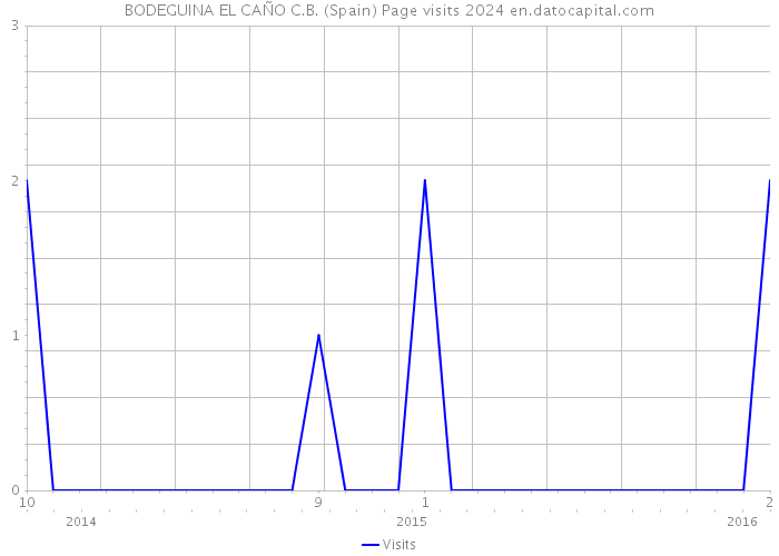 BODEGUINA EL CAÑO C.B. (Spain) Page visits 2024 