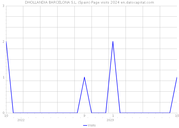 DHOLLANDIA BARCELONA S.L. (Spain) Page visits 2024 