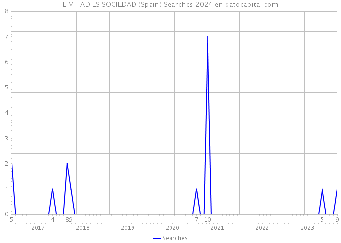 LIMITAD ES SOCIEDAD (Spain) Searches 2024 