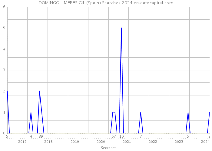 DOMINGO LIMERES GIL (Spain) Searches 2024 