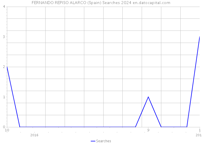 FERNANDO REPISO ALARCO (Spain) Searches 2024 